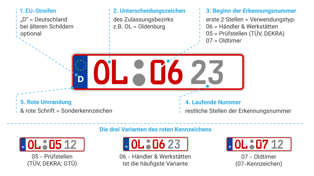 Darstellung einer roten Nummer mit entsprechender Erklärung.